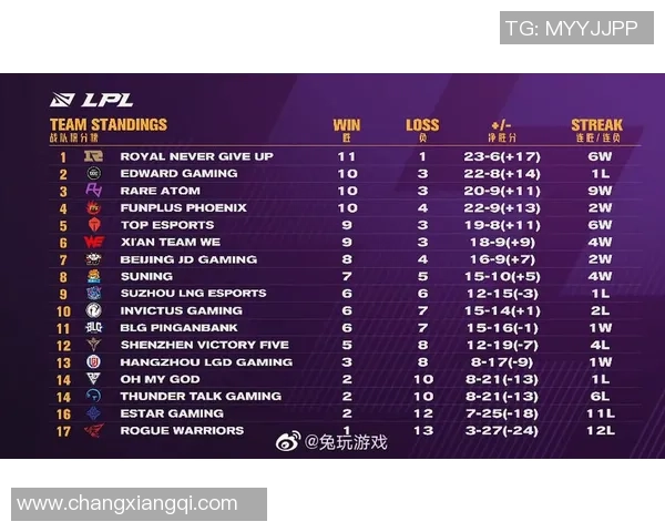 全球总决赛积分榜更新BLG以63分稳居第一名位置